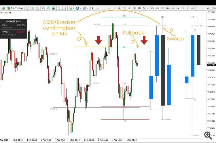 BTCUSD - Sunday