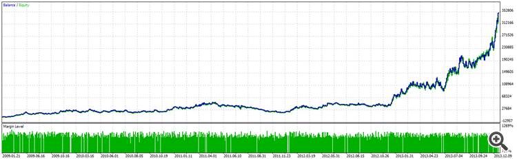 $5000 Deposit Max Risk 10% Return $344,000