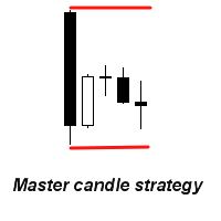 Master candle strategy