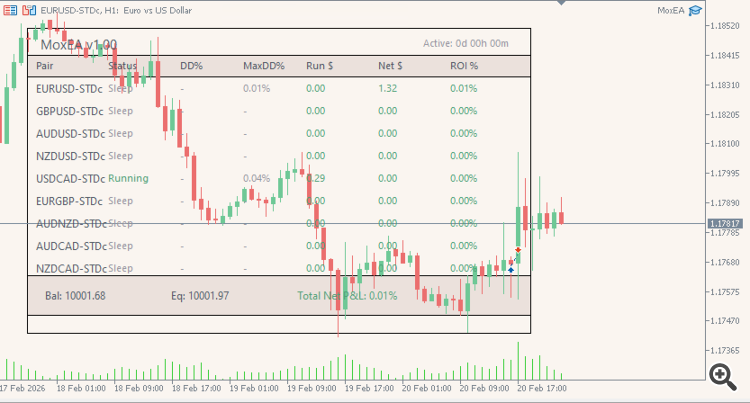 📊 Weekly Performance Update: [MoxEA] - Week [0] (2026-02-23)