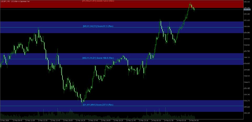 Screenshot #2 Multi Timeframe SR