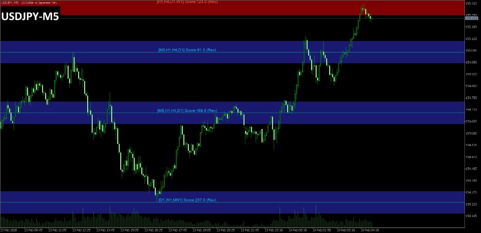 스크린샷 #1 Multi Timeframe SR