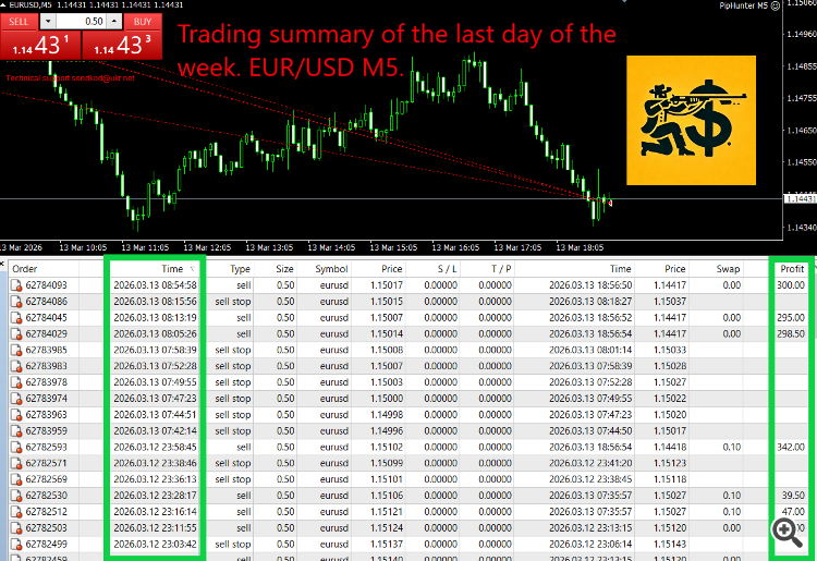 PipHunter M5 shows confident performance in trending market conditions, utilizing the downward movement of EUR/USD during the trading day. The strategy is focused on working with market momentum and direction. 🚀