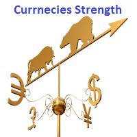 Currencies Strength Meter