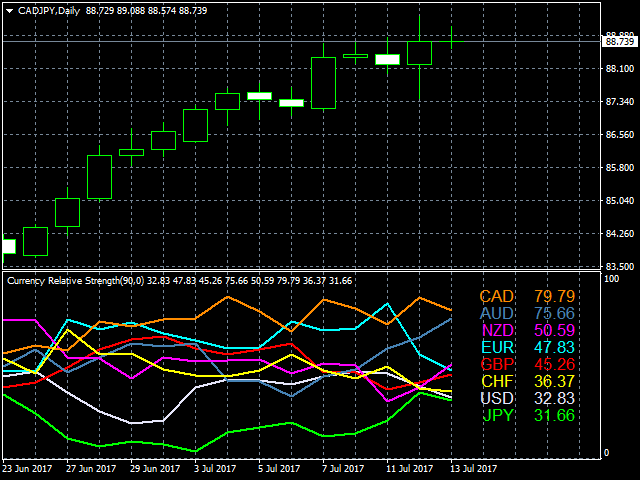 Buy The Currency Relative Strength Technical Indicator For - 