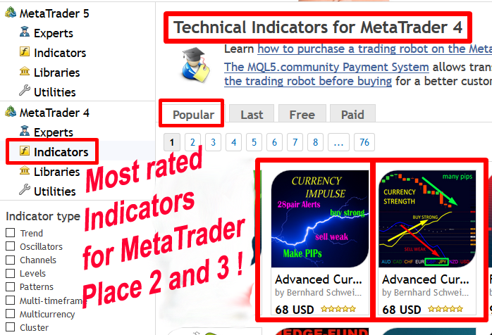 Best indicators