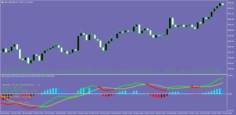Screenshot #1 MacD Custom Indicator MTF Plus