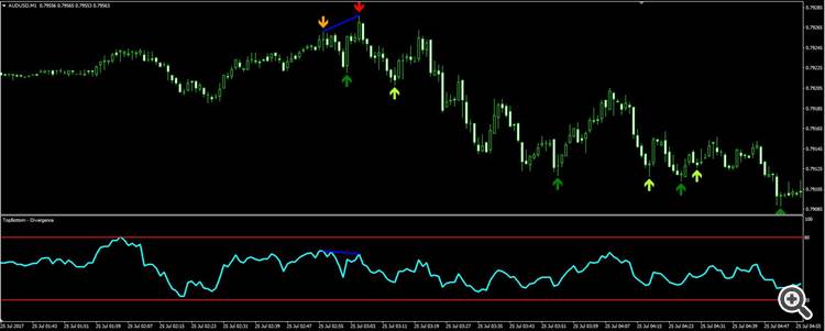Combined Mode: Only the highs and lows detected through the Double Top/Bottom indicator are scanned for Divergence