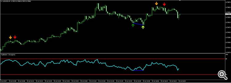 Combined Mode: Only the highs and lows detected through the Double Top/Bottom indicator are scanned for Divergence