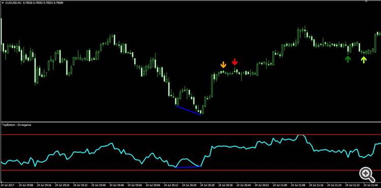 Independent Mode - Double Top / Bottom and Divergence indicators calculate highs and lows separately