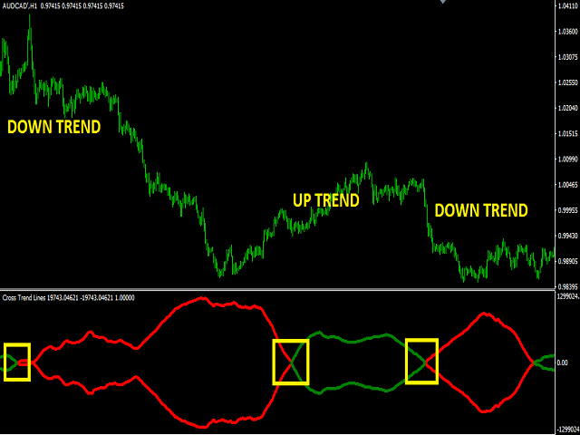 Download The Cross Trend Lines Technical Indicator For Metatrader - 