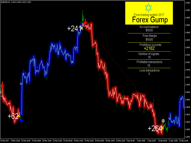 Kaufen Sie Technischer Indikator Forex Gump Fur Den Metatrader 4 - 