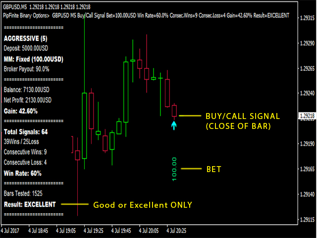 Price action indicator for binary options