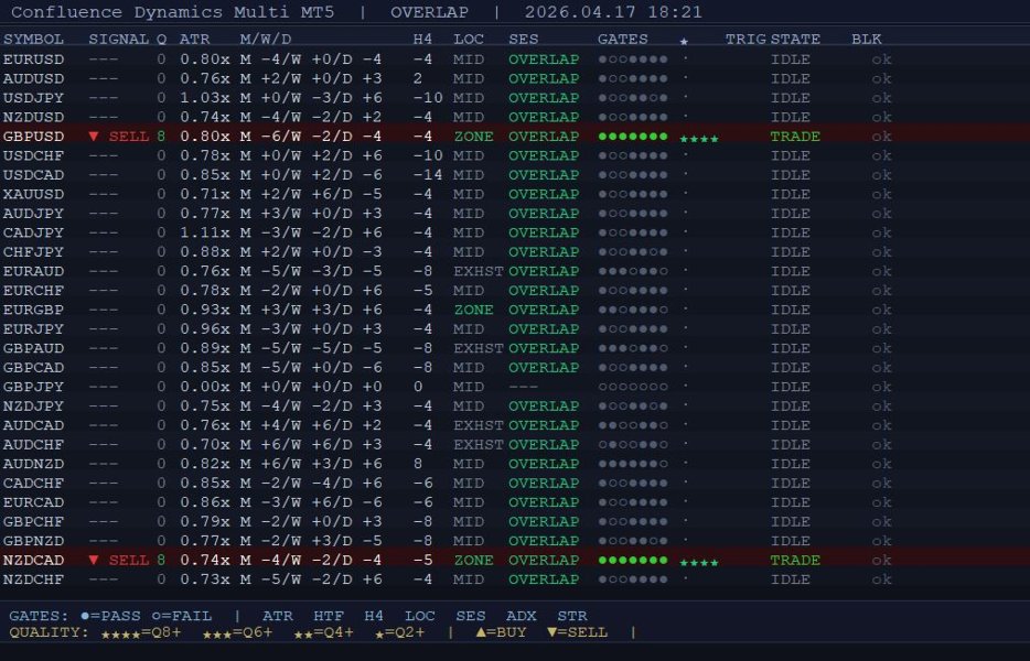 Ekran görüntüsü #1 Confluence Dynamics Multi MT5