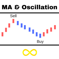 MA And Oscillation