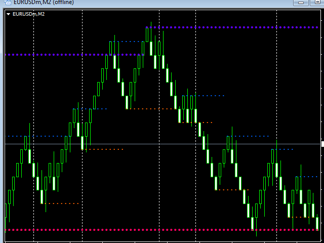10 Point Renko chart