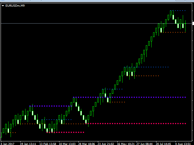 50 Point Renko chart