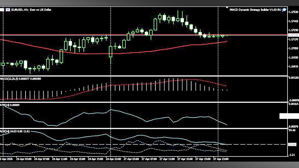 스크린샷 #1 MACD Dynamic Strategy Builder