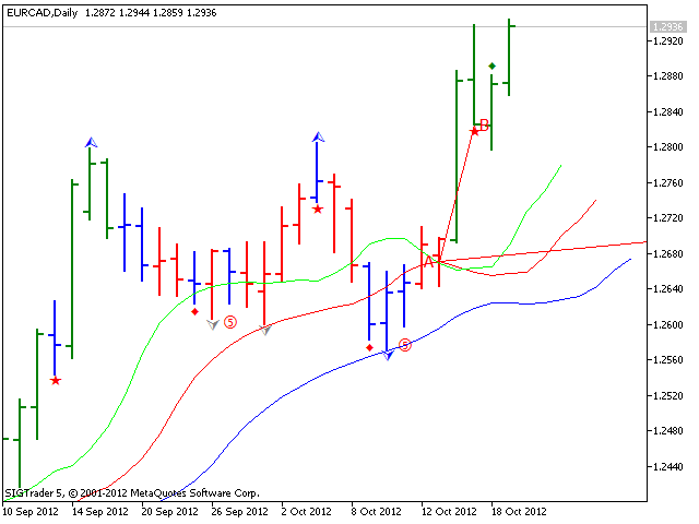 Trading Chaos Chart