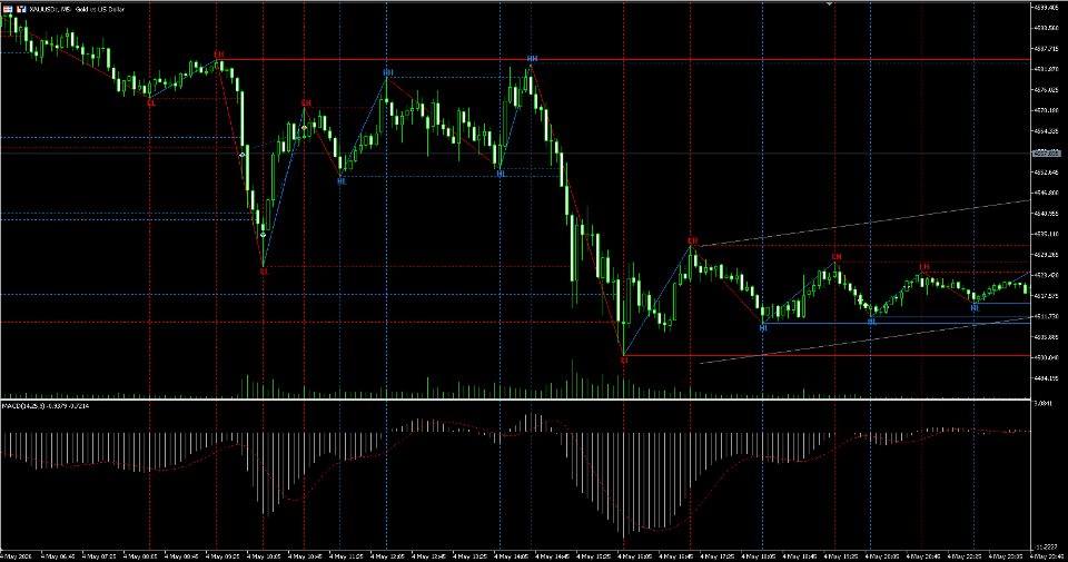 Ekran görüntüsü #1 Zigzag Sync Market Structure