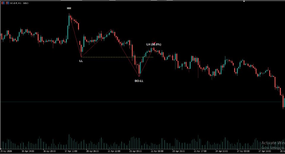 스크린샷 #3 Simple Market Structure MT4