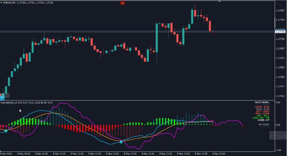 Screenshot #1 MACD FuturePredict Panel Pro MT4