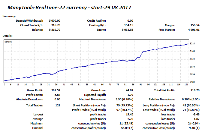 ManyTools-RealTime-22 currency - start-29.08.2017 - 08.09.2017