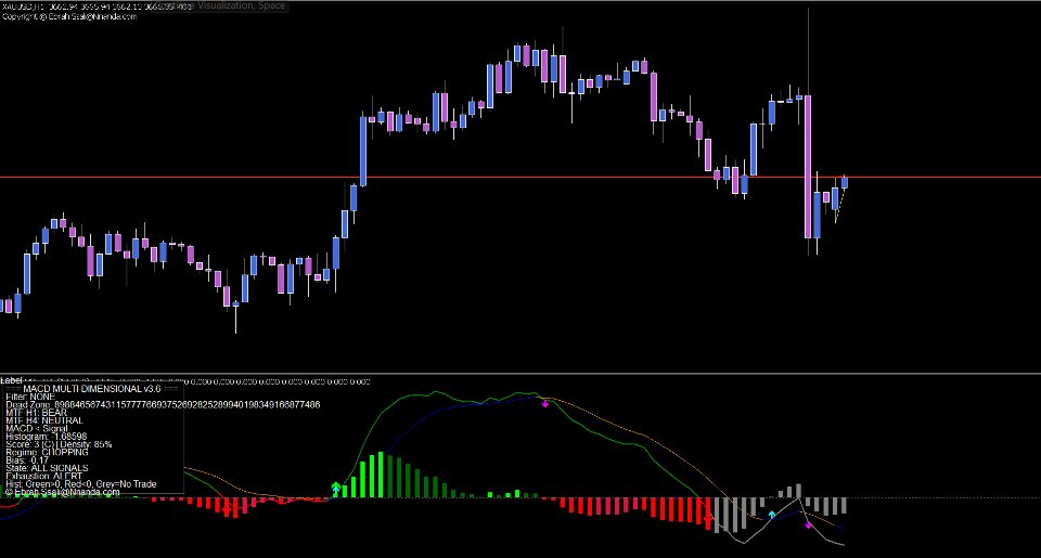 Imagens #4 MACD intel MTF