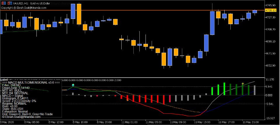 Imagens #1 MACD intel MTF