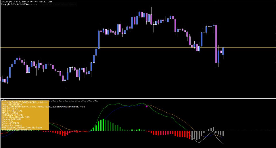 Imagens #2 MACD intel MTF