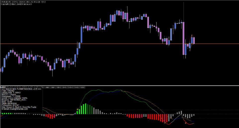 Imagens #3 MACD intel MTF