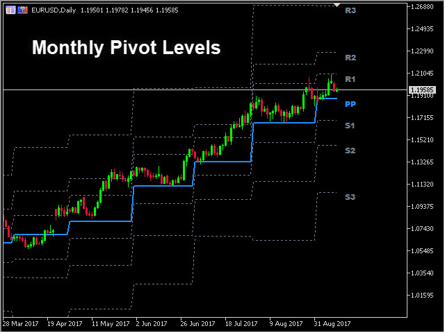 Download The Pivot Point Mt5 Indicator By Piptick Technical Indicator