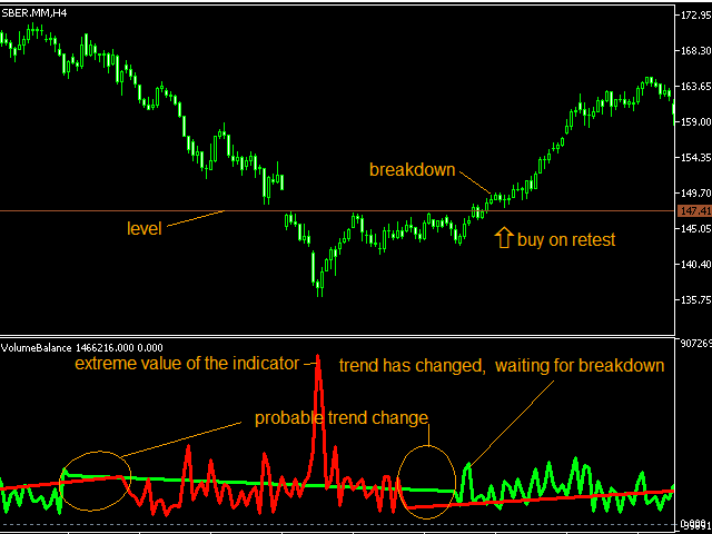 Indicadores de volume para forex