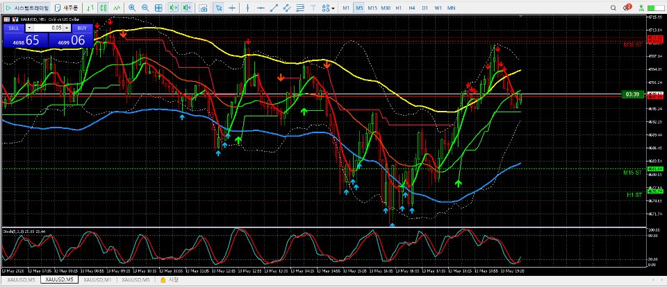 Imagens #4 Multi TF SuperTrend Map MT4