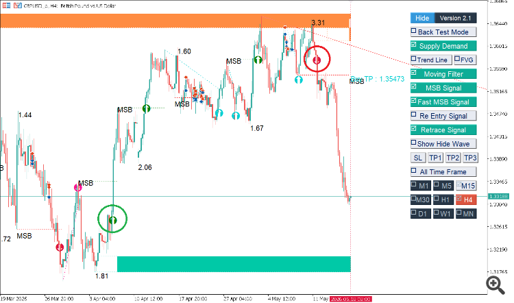 MSB Signal on GBPUSD