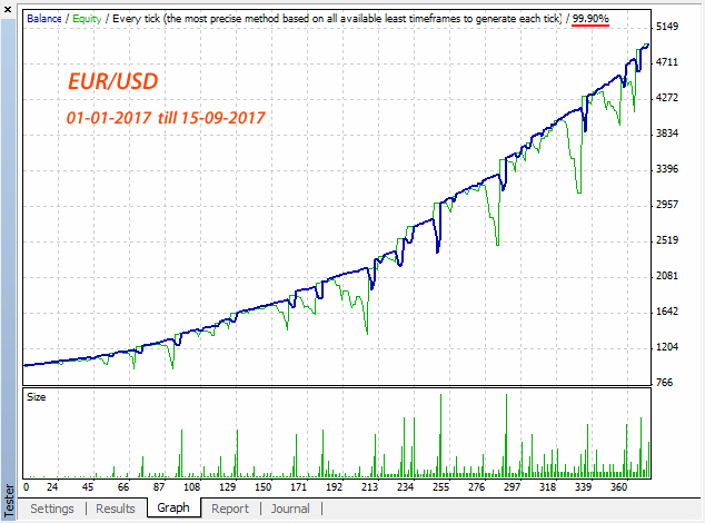 Backtest EURUSD Graph 2017