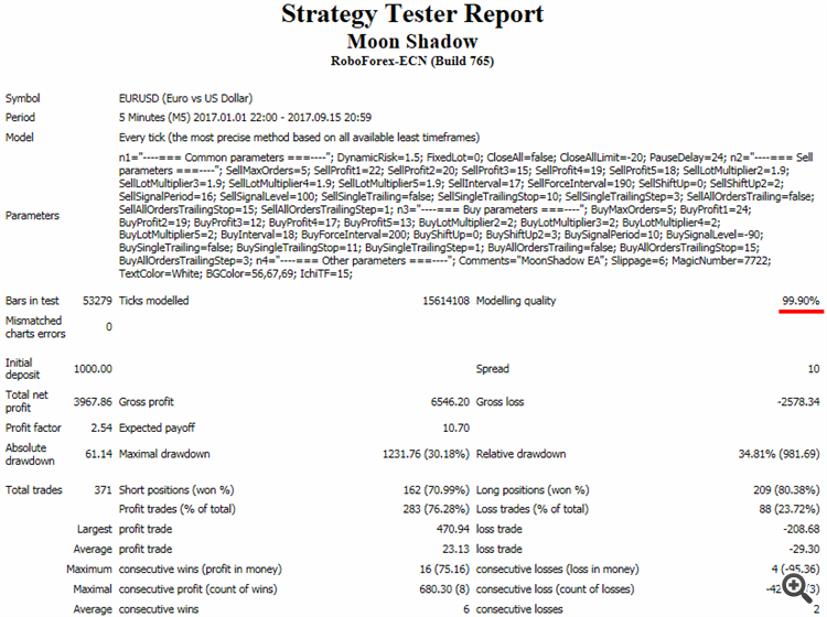 Backtest EURUSD Report 2017 