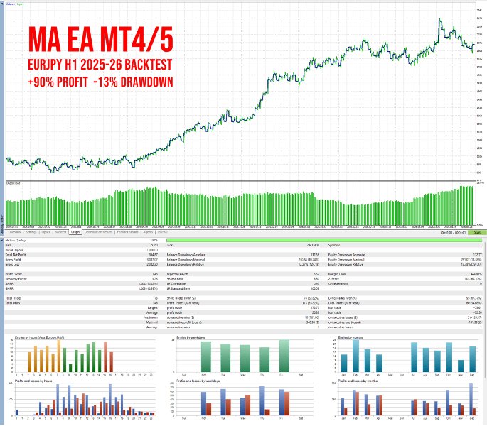Screenshot #1 Moving Average EA MT4