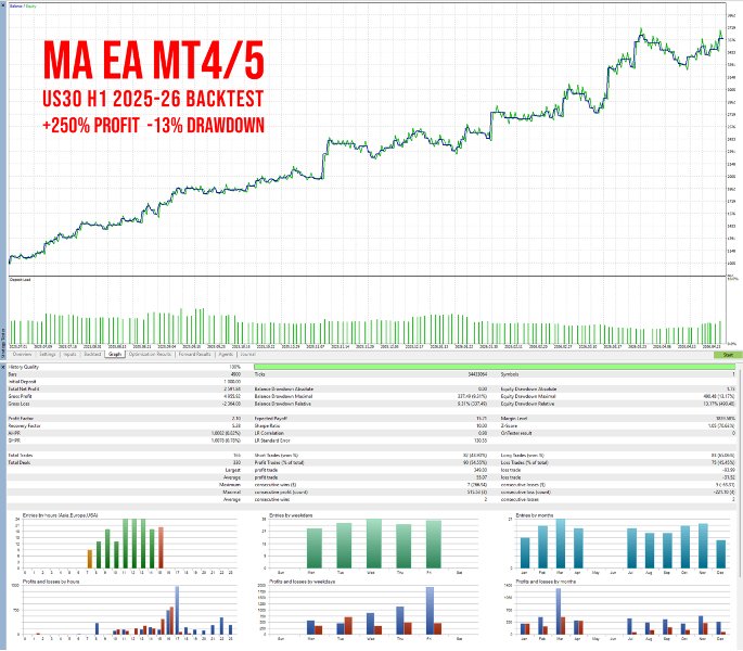 Screenshot #3 Moving Average EA MT4