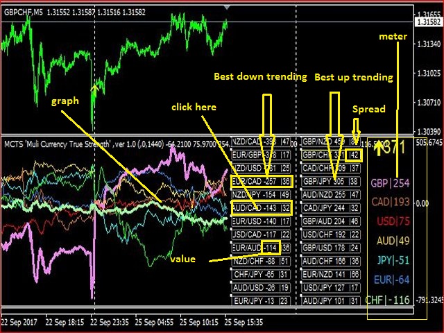 Multi-currency forex indicators assembling strategies for binary options
