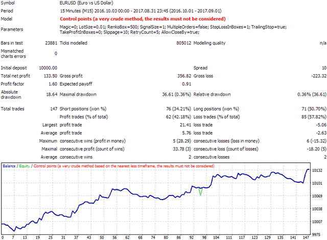 Renko based trading robot report