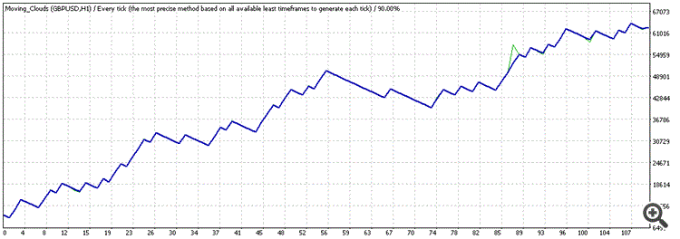 average tester graph