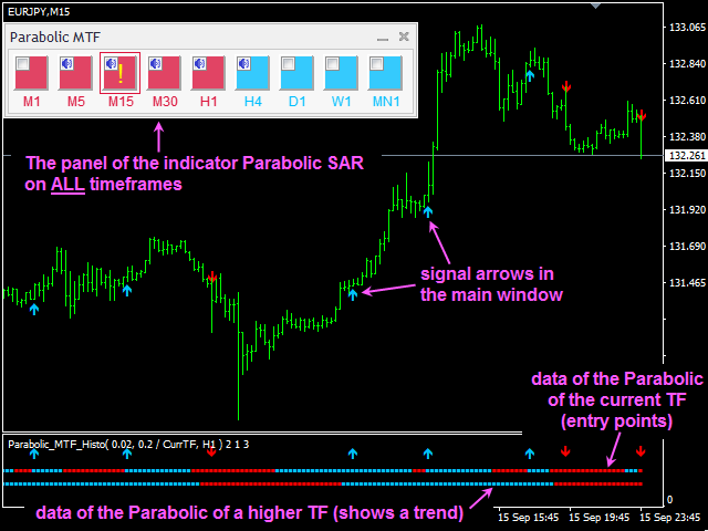 How to Use the Parabolic SAR Indicator to Trade the Trend