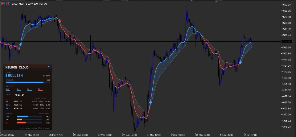 截图 #1 Neuron Cloud moving average