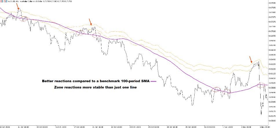 スクリーンショット #6 Fibonacci Moving Average