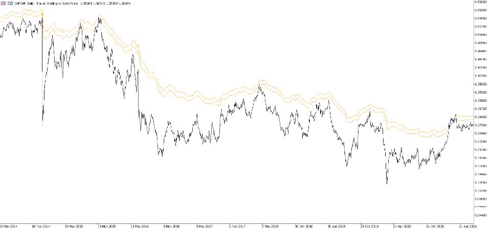 スクリーンショット #9 Fibonacci Moving Average