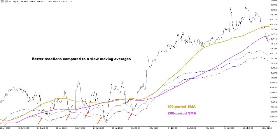 スクリーンショット #7 Fibonacci Moving Average