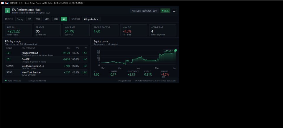 Screenshot #1 EA Performance Hub