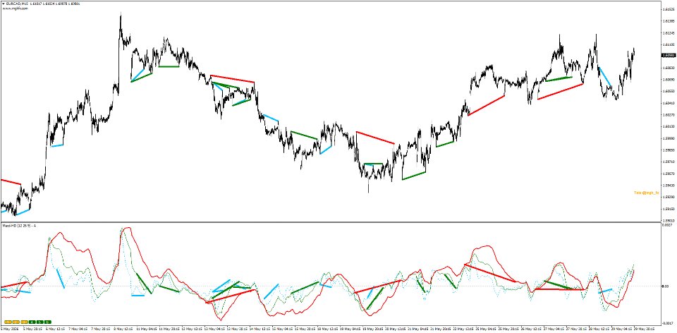 Screenshot #1 Multi Macd HD MT5