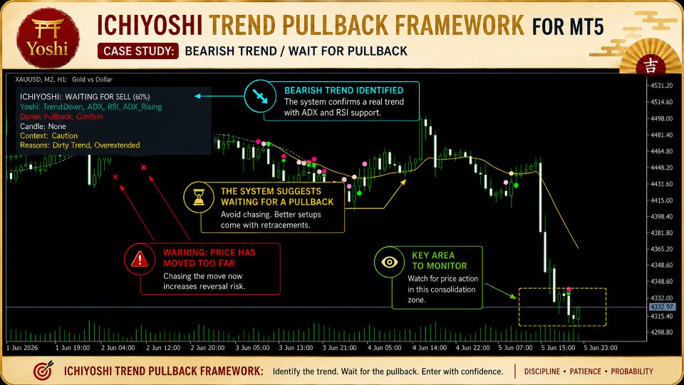 Screenshot #2 Ichiyoshi Trend Pullback Framework for MT5